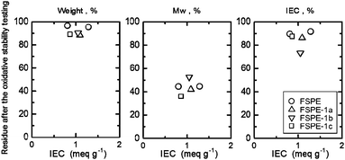 Oxidative stability of FSPE-1 membranes; losses in weight, Mw and IEC.