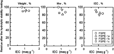 Hydrolytic stability of FSPE-1 membranes; losses in weight, Mw and IEC.