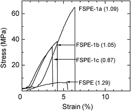 Stress versus strain curves of FSPE-1a, 1b and 1c membranes at 80 °C and 60% RH with IEC in parenthesis (meq g−1).