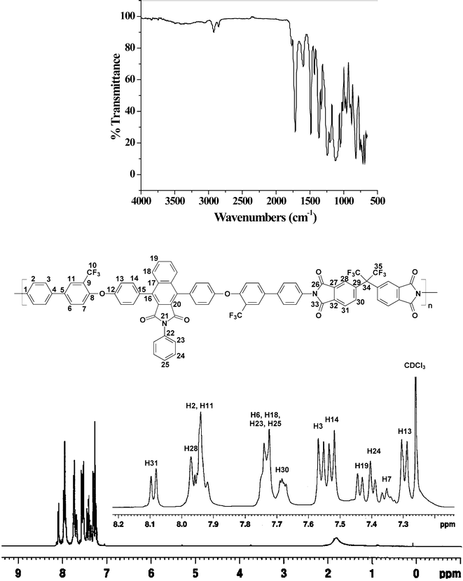 FTIR and 1H-NMR spectrum of BIDA-6FDA.
