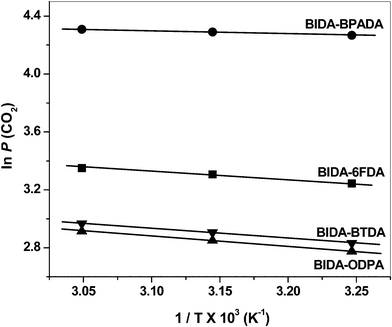 Representative plots of ln P (CO2) vs. 1/T of the PEIs.