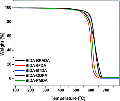 TGA plots of the poly(ether imide)s (heating rate, 10 °C min−1 in air).