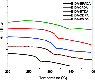 DSC plots of the poly(ether imide)s (heating rate, 20 °C min−1 in nitrogen).