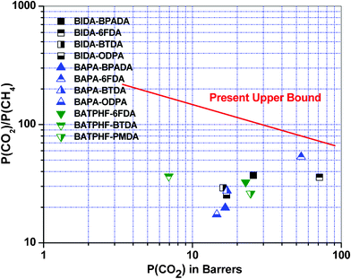 Robeson plot32 for a comparison of CO2/CH4 selectivity vs. CO2 permeability coefficients of the poly(ether imide)s with some other polymers reported earlier, values taken from ref. 31, 25.