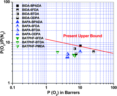 Robeson plot32 for a comparison of O2/N2 selectivity vs. O2 permeability coefficients of the poly(ether imide)s with some other polymers reported earlier, values taken from ref. 31, 25.