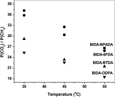 Effect of temperature on permselectivities.