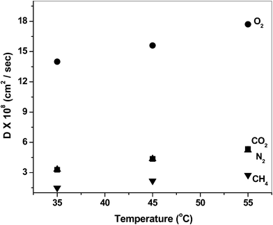 Representative plots of diffusivity vs. temperature for BIDA-6FDA.
