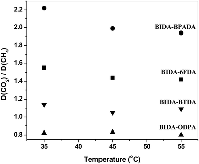 Effect of temperature on diffusivity selectivities.