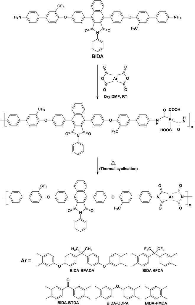 Synthesis of the poly(ether imide)s.