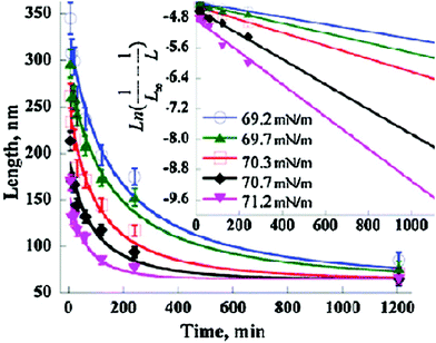 Kinetics of the decrease of the average polymer chain length (L) on substrates with different surface tension.227