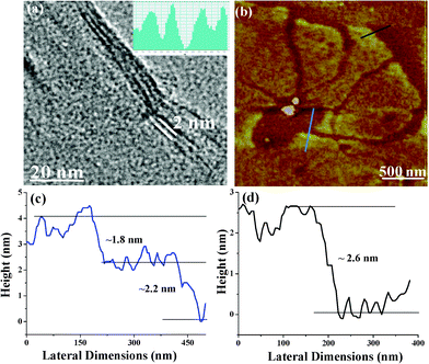 (a) TEM, (b) AFM image of EG-OPV hybrid, height profiles of black and blue lines are shown in (c) and (d) respectively. Additional figures are presented in the supporting information (Fig. S1).