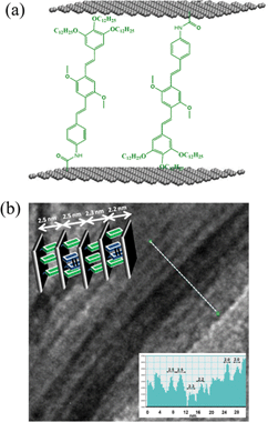 (a) Proposed molecular organization of OPV chromophores in the hybrid and (b) TEM of the layered graphene structures (insets of (b) shows the interlayer distances across the white line and the graphic representation of the arrangement.)