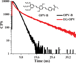 Time-resolved fluorescence decay profiles of the EG-OPV hybrid and OPV-B excited at 410 nm and emission collected at 500 nm. Inset shows the molecular structure of OPV-B.