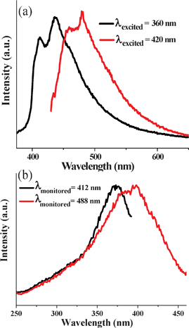 Normalized (a) emission and (b) excitation spectra of EG-OPV hybrids.