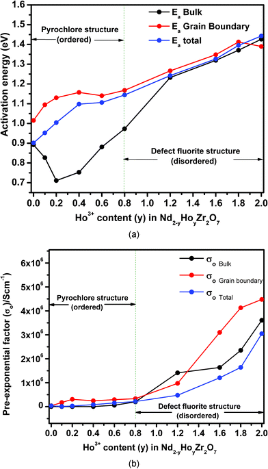 (a) Variation of activation energies for total conductivity, bulk conductivity and grain boundary conductivity as a function of Ho3+ concentration in Nd2−yHoyZr2O7; (b) variation of pre-exponential factor for total conductivity, bulk conductivity and grain boundary conductivity as a function of Ho3+ concentration in Nd2−yHoyZr2O7.
