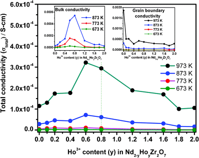 Variation of total conductivity as a function of Ho3+ concentration in Nd2−yHoyZr2O7. The insets show that, for both the bulk and the grain boundary cases, conductivity varies in a similar manner for a range of temperatures.