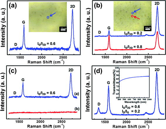 (a) Raman spectroscopy and image (inset) of the graphene films as-deposited at 900 °C for 30 s in reaction gas mixtures (CH4 : H2 = 1 : 5 sccm). (b) Raman spectroscopy and image (inset) of the graphene films observed after four consecutive experiments under the same conditions without the insertion of a CH4 source. (c) Raman spectra of the graphene grown with (a) CH4 and without (b) CH4 (by an insertion of H2 only) after thermal annealing at 700 °C for 30 min in an oxygen atmosphere. (d) Raman spectrum of the graphene transferred to the SiO2/Si substrate, and (inset) transmittance of the graphene transferred to the glass substrate.