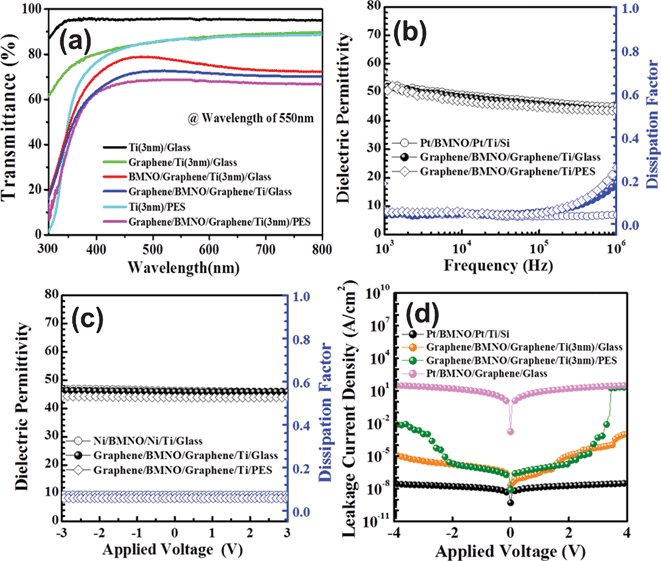 (a) Transmittance of the different structures integrated onto the glass and PES substrates. (b) Dielectric permittivity and dissipation factor as a function of frequency. (c) Dielectric permittivity vs. applied voltage at 100 kHz for various structures. (d) Leakage current characteristics of the Pt/BMNO/Pt/Ti/Si, Pt/BMNO/graphene/glass, graphene/BMNO/graphene/Ti (3 nm)/glass, graphene/BMNO/graphene/Ti (3 nm)/PES as a function of the applied voltage.