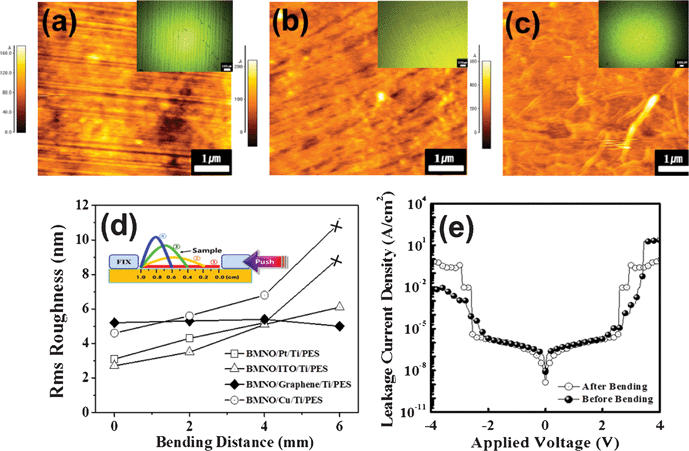 AFM images of the BMNO surface after bending for 30 s at 4 mm (3 (green line) in the inset of Fig. 4(d)) for (a) Pt, (b) ITO, and (c) grapheme-bottom electrodes. Insets in each figure show an optical image indicating a clear crack formation in the BMNO films grown onto different bottom electrodes. (d) Variations in the rms (root mean square) roughness for the bending distance using various samples. (e) Leakage current density vs. applied voltage of graphene/BMNO/graphene/Ti/PES sample before and after bending at 0.6 cm for 30 s.