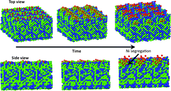 Snapshots showing oxidation induced phase segregation in Ni–Al(100) thin films. Oxidation results in the formation of a surface oxide comprised primarily of alumina. Ni segregation to the oxide metal interface is also seen at longer simulation times (>100 ps). Aluminum is shown in green, Ni in blue and oxygen in red.