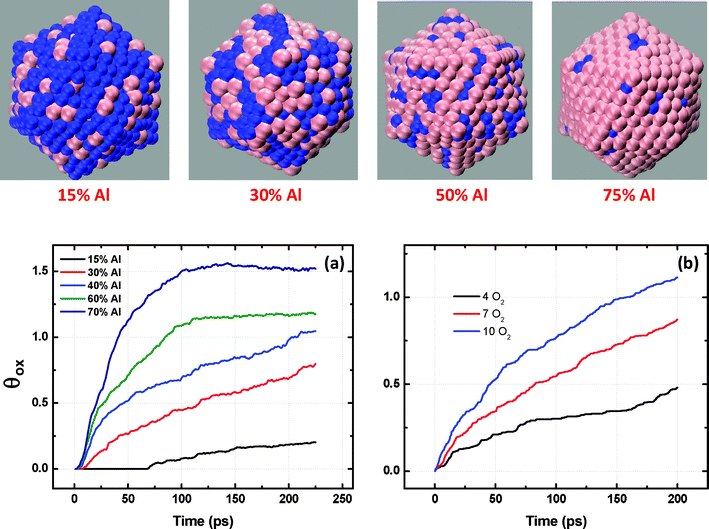 Initial configurations of alloy nanoparticles after 1M MC simulation steps. Increasing Al composition leads to Al (pink) segregation on the surface in lieu of Ni (blue). Room temperature oxidation kinetics of Ni–Al nanocluster having 2.5 nm diameters as a function of (a) alloy composition; (b) pressure for 50%Ni–Al.