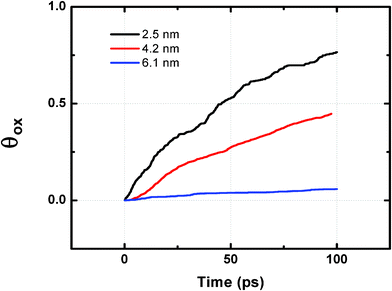 Size effect on the oxidation kinetics of 50% Ni–Al nanocluster. The particles were maintained under 7 O2 molecules gas pressure.