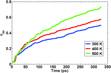 Temperature dependence of the oxidation kinetics of 50% Ni–Al nanocluster having diameters of 2.5 nm.