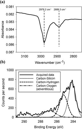 (a) Infrared spectrum of the C–H stretching region and (b) the XPS data of the carbon 1s peak of the methyl terminated surface.