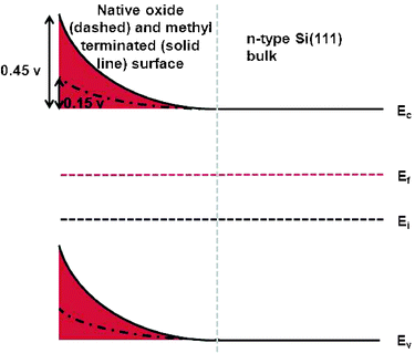 The surface bands as measured by Kelvin probe for both the native oxide and methyl terminated surface.