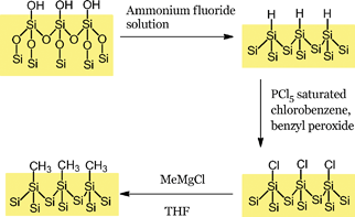 Synthesis of alkyl monolayers on silicon.