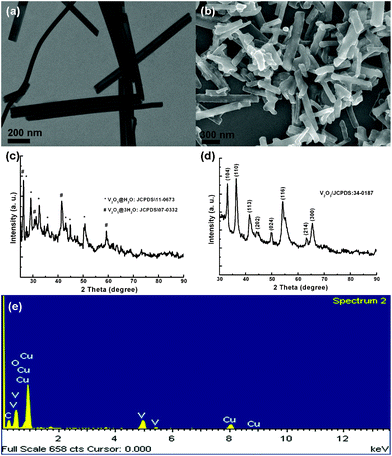 V2O5·xH2O nanobelts and V2O3@carbon nanocomposite are shown in (a) and (b), respectively. (c) and (d) show the corresponding XRD patterns. EDX elemental analysis for V2O3@carbon nanocomposite is presented in (e).