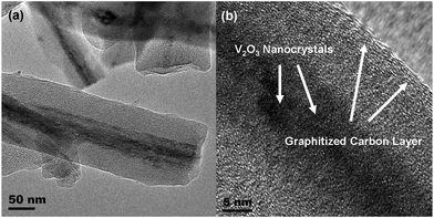 Low magnification TEM image (a) and high-resolution TEM image (b) reveal the structural details of V2O3@carbon nanocomposite.