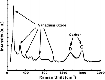 Raman spectrum of the nanocomposite, showing the presence of vanadium oxide and well-graphitized carbon layer.