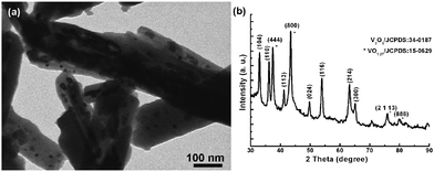 TEM image of the VOx@carbon nanocomposite obtained after high temperature calcination (800 °C) (a) and the corresponding XRD pattern (b), demonstrating the formation of VO1.27@carbon nanocomposite.