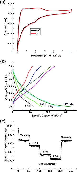 (a) CVs at the second and fiftieth cycles do not show significant differences, indicating the outstanding stability of the V2O3@carbon nanocomposite. (b) Galvanostatic measurements at various current densities indicate a correlation between working potentials (vs. Li+/Li) and specific capacities. (c) Cyclability demonstration: at least 98.5% specific capacity is retained after long-term experiments and high-rate cycling, further indicating the superior stability and cyclability of the V2O3@carbon nanocomposite.