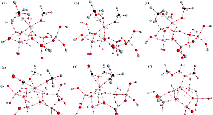 Molecular graphs (including critical points) for Path II (a: reactant complex of dimethoxide formation reaction, b: transition state of dimethoxide formation reaction, c: product complex of dimethoxide formation reaction, d: reactant complex of DMC formation reaction, e: transition state of DMC formation reaction, f: product complex of DMC formation reaction). Bond paths are denoted by solid lines, BCPs are denoted by small red balls which are on the bond path, and RCPs are denoted by yellow balls.