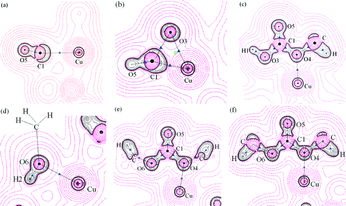 A contour map of the negative values of the Laplacian distribution (−∇2ρb) for some important areas for CO insertion and DMC formation reaction of Path I, black circles: regions of electronic charge concentration, red circles: regions of electronic charge depletion, black solid lines: bond paths, blue triangles: BCPs, green rectangle: RCP, black dots: nuclei (at the plane) and crosses: nuclei (out of the plane). (a): reactant CH3O–OH–CO–Cu(i)/β, (the plane illustrated contains O5, C1 and Cu); (b): transition state (the plane illustrated contains O5, C1 and Cu); (c): product MMC–Cu(i)/β (the plane illustrated contains all C,O atoms of MMC and Cu), (d): reactant MMC–CH3OH–Cu(i)/β, (the plane illustrated contains H2, O6 and Cu), (e): transition state (the plane illustrated contains O6, C1, O4, O5 and Cu), (f): product DMC–Cu(i)/β (the plane illustrated contains all C,O atoms of DMC and Cu).