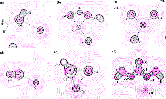 A contour map of the Laplacian distribution −∇2ρb for some important areas for dimethoxide and DMC formation reaction of Path II, black circles: regions of electronic charge concentration, red circles: regions of electronic charge depletion, black solid lines: bond paths, blue triangles: BCPs, green rectangle: RCP, black dots: nuclei (at the plane) and crosses: nuclei (out of the plane). (a): reactant CH3O–OH–CH3OH–Cu(i)/β, (the plane illustrated contains H2, O5 and Cu); (b): transition state (the plane illustrated contains a hydrogen bond composed of O3, H2 and O5); (c): product (CH3O)2–Cu(i)/β (the plane illustrated contains O4, O5 and Cu), (d): reactant (CH3O)2–CO–Cu(i)/β, (the plane illustrated contains C1, O5 and Cu), (e): transition state (the plane illustrated contains C1, O5, O3 and Cu), (f): product DMC–Cu(i)/β (the plane illustrated contains all C,O atoms of DMC and Cu).