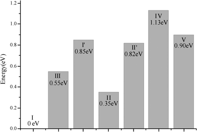 The diffusion energy for a Cu+ cation in the main channel of the β-zeolite framework.