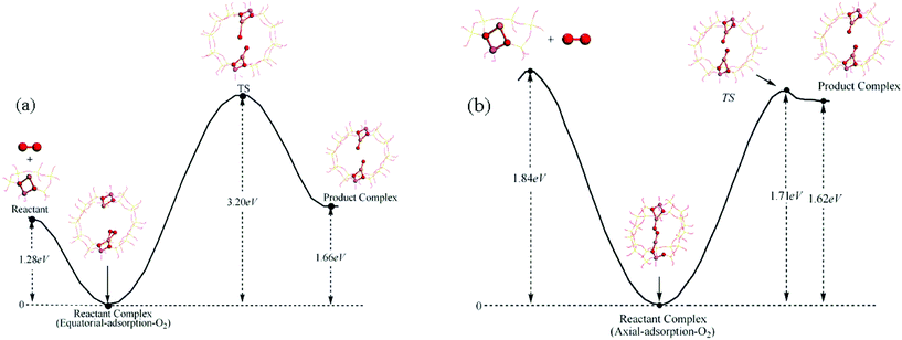 Reaction coordinates for the decomposition of O2: (a) equatorial-adsorption oxygen (b) axial-adsorption oxygen.