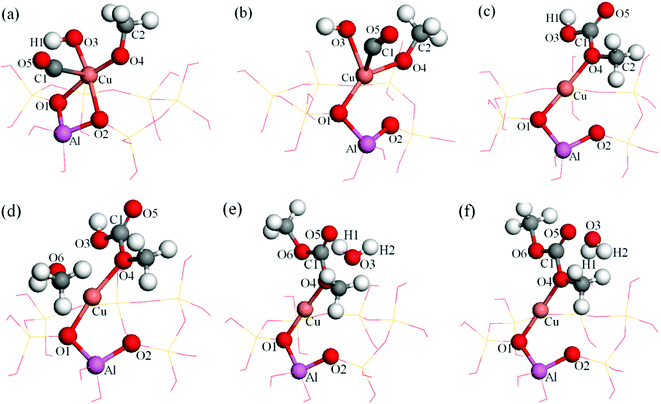 Energy minima and transition states of dimethoxide and DMC formation reaction for Path I (a): CH3O–OH–CO–Cu(i)/β, (b): transition state, (c): MMC–Cu(i)/β, (d): MMC–CH3OH–Cu(i)/β, (e): transition state, (f): DMC–H2O–Cu(i)/β.