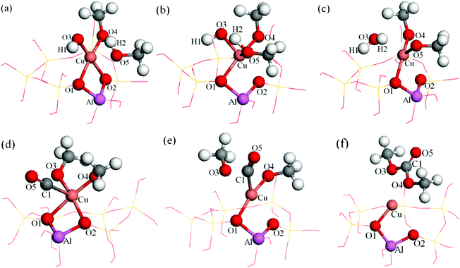 Energy minima and transition states of CO insertion and DMC formation reaction for Path II (a): CH3O–OH–CH3OH–Cu(i)/β, (b): transition state, (c): (CH3O)2–H2O–Cu(i)/β, (d): (CH3O)2–CO–Cu(i)/β, (e): transition state, (f): DMC–Cu(i)/β.