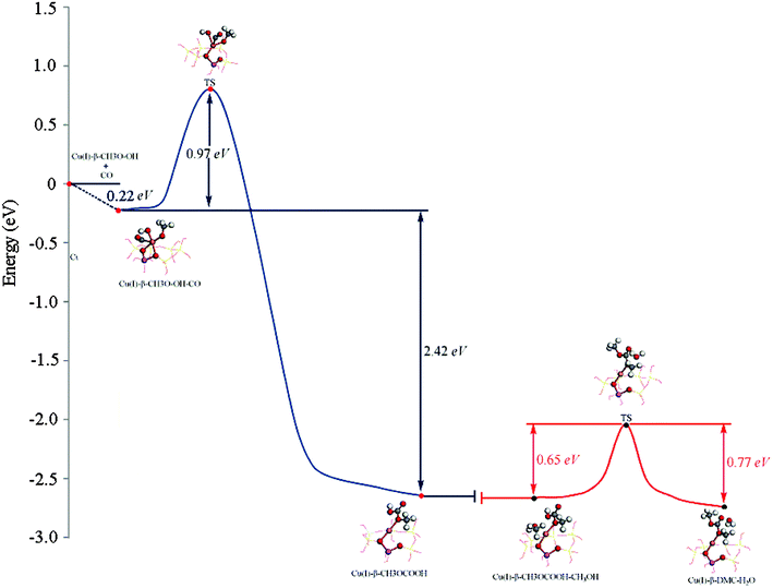 The minimum energy path for Path I. Formation of MMC is shown in blue. Formation of DMC is shown in red. Zero of the energy scale corresponds to the energy of gas-phase CO at infinite separation from the CH3O–OH–Cu(i)/β.