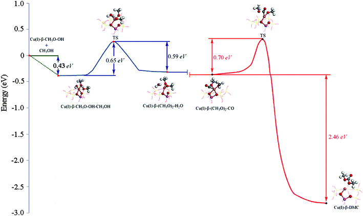 The minimum energy path for Path II. Formation of (CH3O)2–H2O–Cu(i)/β is shown in blue. Formation of DMC is shown in red. Zero of the energy scale corresponds to the energy of gas-phase CH3OH at infinite separation from the CH3O–OH–Cu(i)/β.