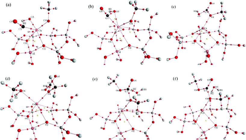 Molecular graphs (including critical points) for Path I (a: reactant complex of CO insertion reaction, b: transition state of CO insertion reaction, c: product complex of CO insertion reaction, d: reactant complex of DMC formation reaction, e: transition state of DMC formation reaction, f: product complex of DMC formation reaction). Bond paths are denoted by solid lines, BCPs are denoted by small red balls which are on the bond path, and RCPs are denoted by yellow balls.