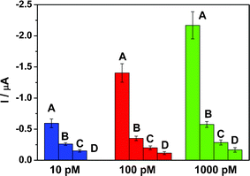 Comparison of the amperometric signal for the biosensor hybridized with a series of target miRNA (10, 100 and 1000 pM). (A) The complementary miRNA, (B) single-base mismatched miRNA, (C) three-base mismatched miRNA and (D) non-complementary miRNA. Error bars are the relative standard deviation of three independent experiments. All data used are background subtracted. The other conditions are the same as in Fig. 3.