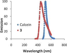 Fluorescence spectra for calcein (excitation 475 nm) and compound 3 (excitation 350 nm).