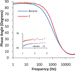 Impedance spectra for a SAM of decanethiol and a biomimetic bilayer of 2 formed on top of the decanethiol SAM.