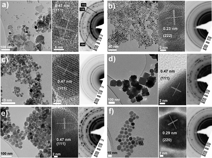 Overview of particles obtained using the ‘standard’ autoclave-based protocol with no heating hold-step. TEM images and electron diffraction patterns are shown for each of the solvents investigated: (a) BE, (b) DEG, (c) DEA, (d) M-DEA (e) E-DEA and (f) MPT (see Table 1). Electron diffraction patterns are indexed according to the magnetite structure with additional spots assigned to hematite in the case of BE.