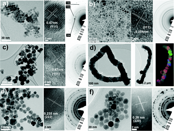 Overview of particles obtained using the ‘standard’ autoclave-based protocol when a 110 °C heating hold-step was used. TEM images and electron diffraction patterns are shown for each of the solvents investigated: (a) BE, (b) DEG, (c) DEA, (d) M-DEA (e) E-DEA and (f) MPT (see Table 1). Electron diffraction patterns are indexed according to the magnetite structure. For particles obtained using M-DEA a bright-field TEM image and the corresponding composite dark-field TEM image are shown. Particles obtained when a 180 °C step was used are shown in (f), as no particles were obtained using a 110 °C step.